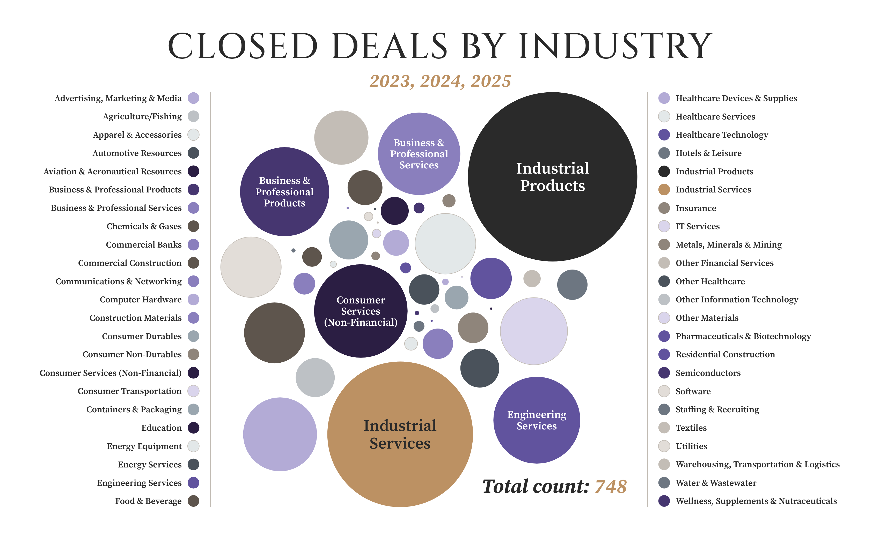 closed-deals-by-industry-brand-v3-3400 (1)